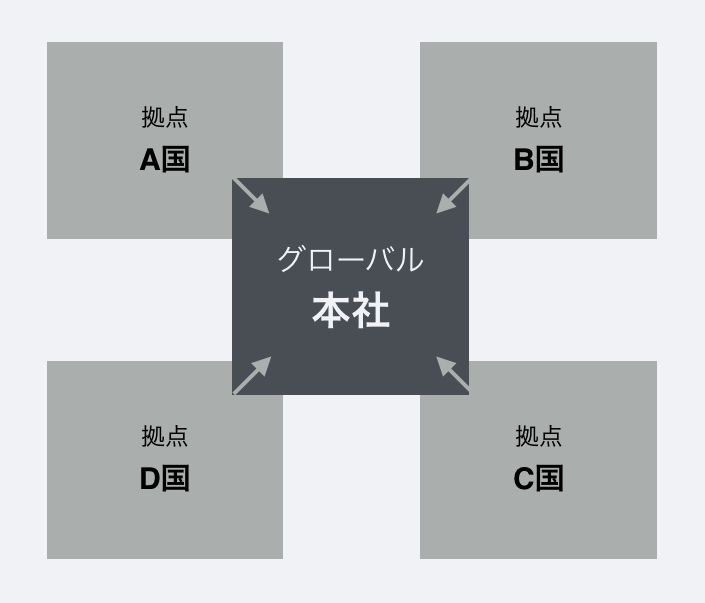 地球市場時代の企業戦略　トランスナショナル・マネジメントの構築 国際経営学〉多国籍企業とこれからの課題 – 早稲田ウィークリー